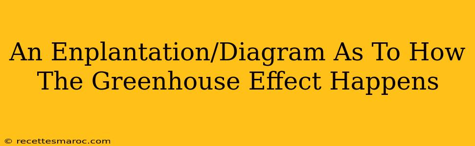 An Enplantation/Diagram As To How The Greenhouse Effect Happens